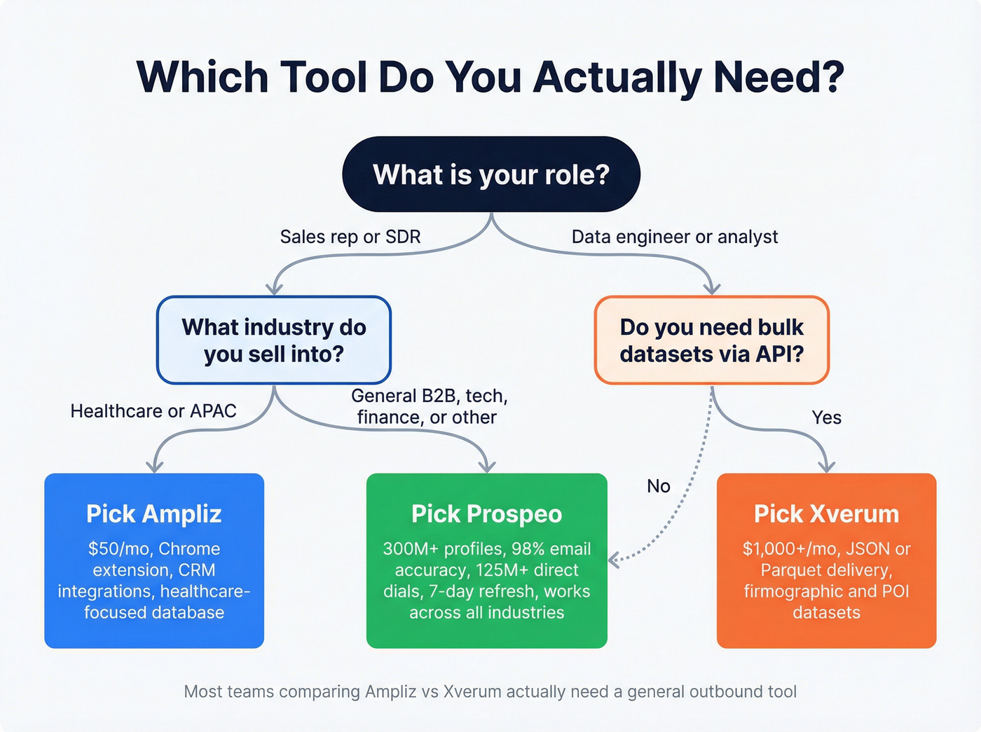 Decision flowchart for choosing Ampliz, Xverum, or Prospeo