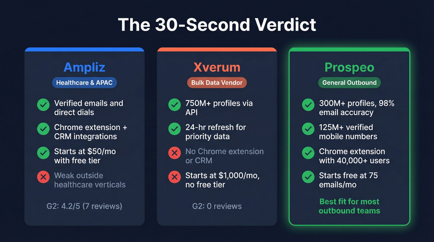 Three-card verdict summary for Ampliz, Xverum, and Prospeo