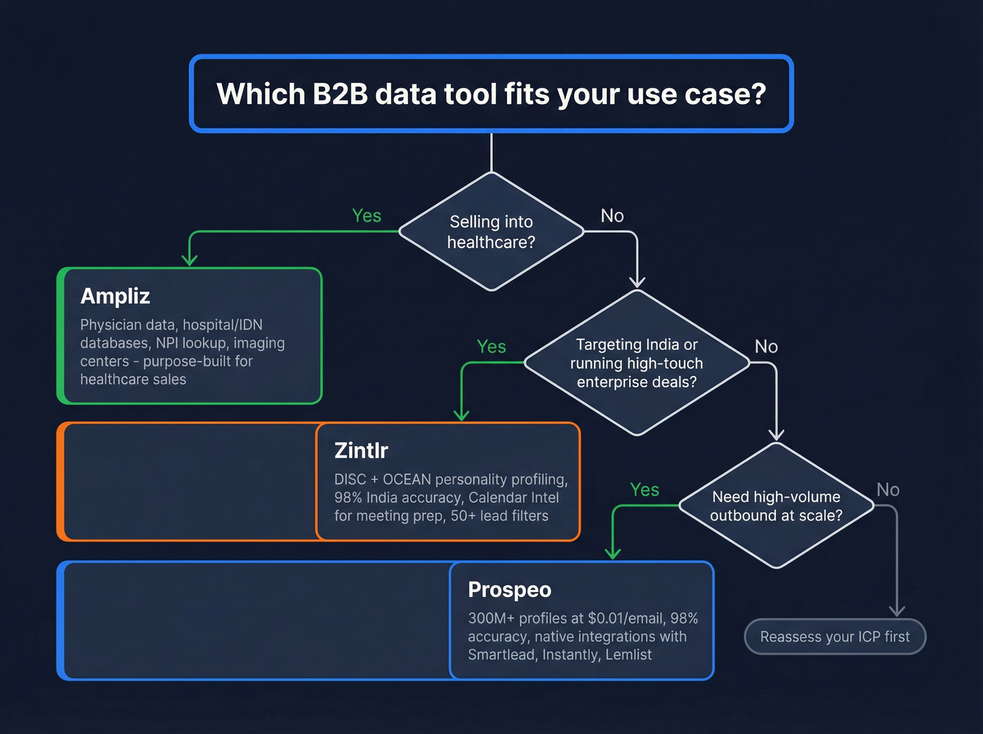 Ampliz vs Zintlr use case decision flowchart
