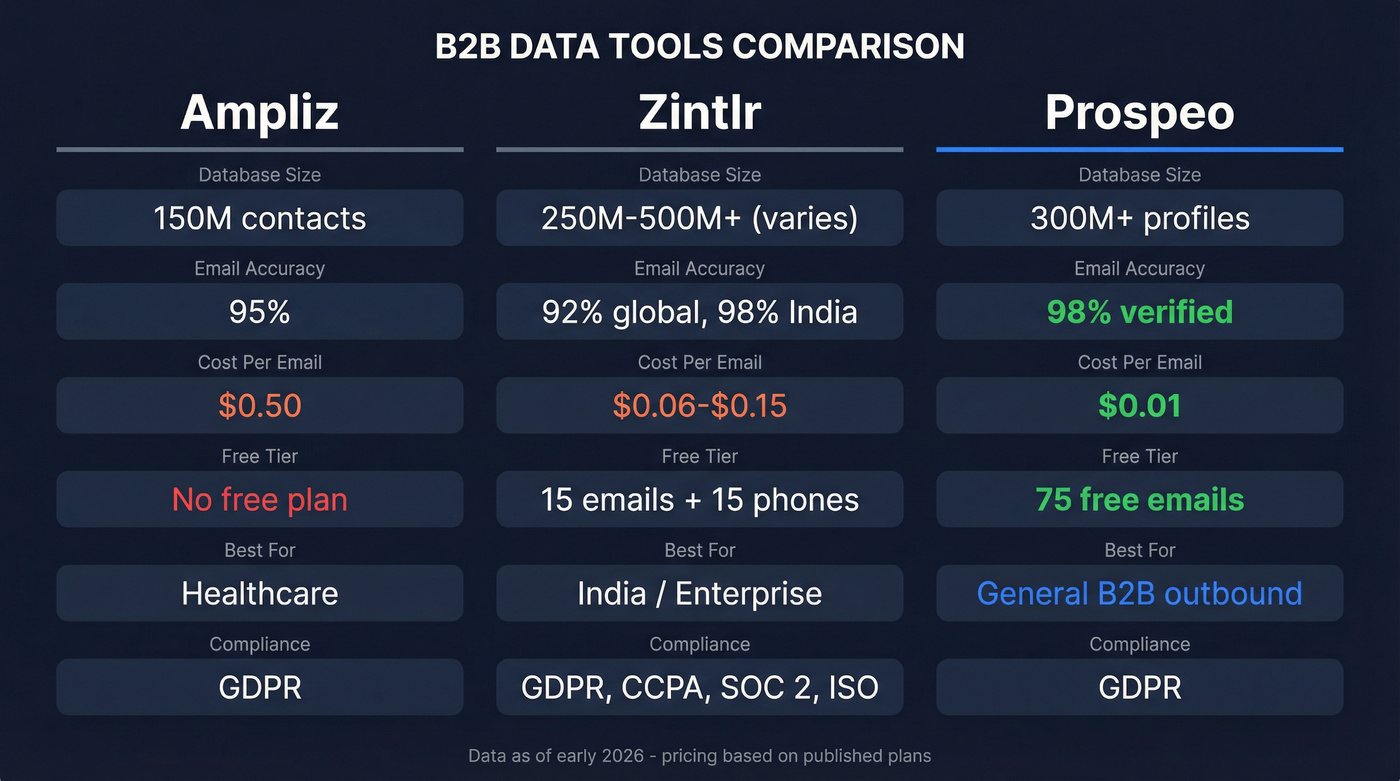 Ampliz vs Zintlr vs Prospeo feature comparison diagram