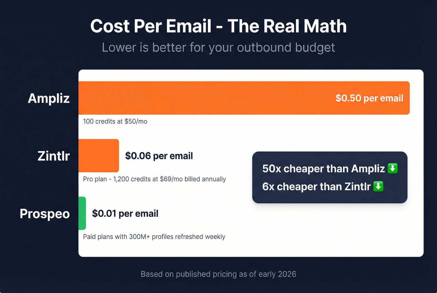 Cost per email comparison bar chart across three tools