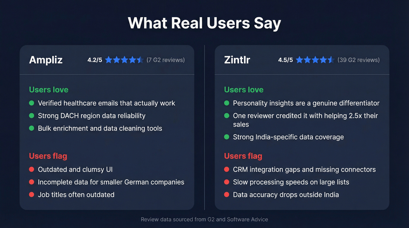User review highlights for Ampliz and Zintlr