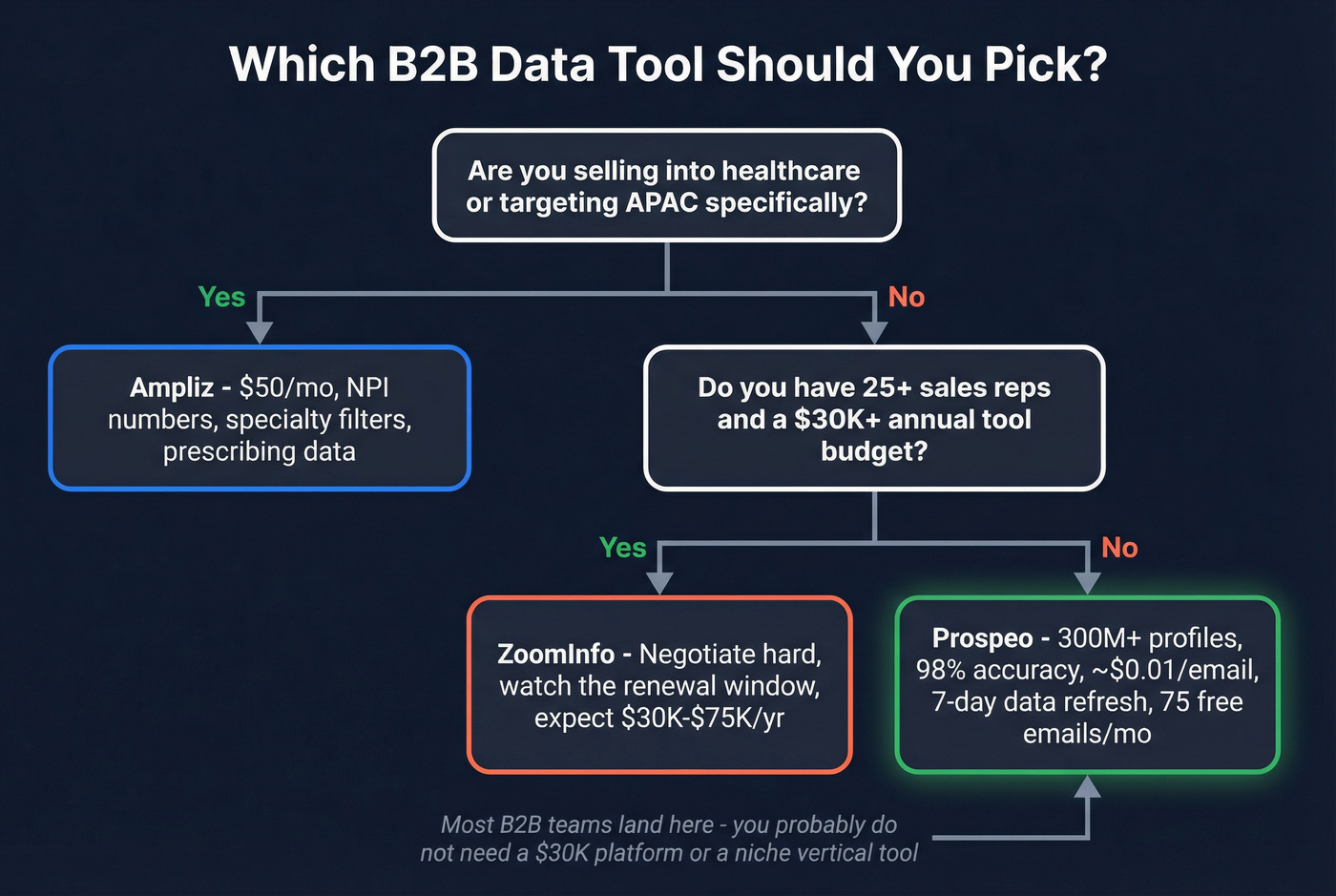 Decision tree flowchart for choosing the right tool