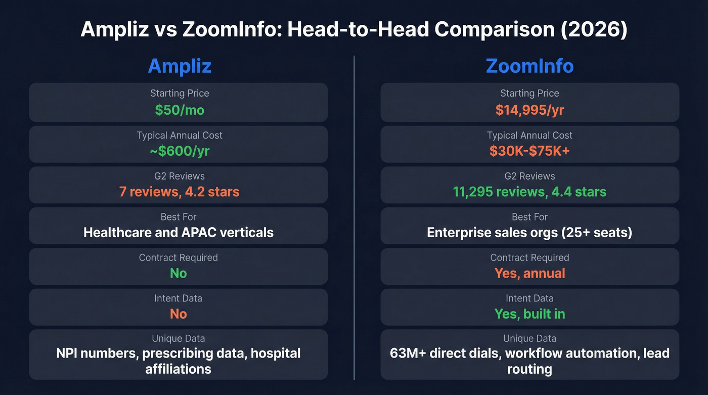 Ampliz vs ZoomInfo head-to-head feature comparison diagram