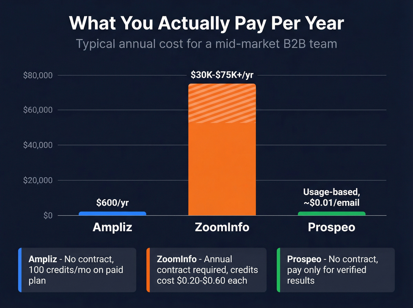 Annual cost comparison bar chart across three platforms
