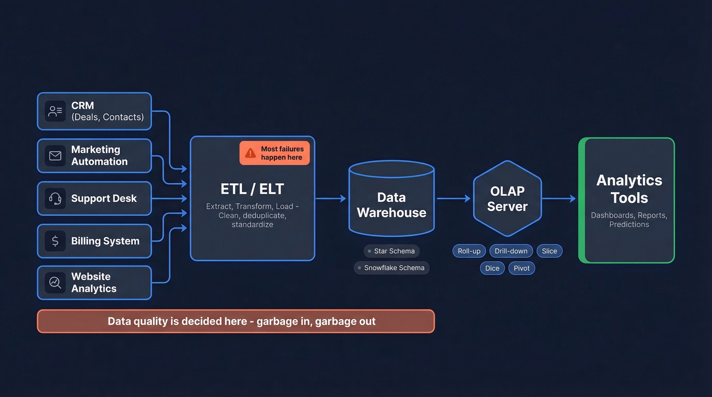 Analytical CRM data pipeline architecture diagram