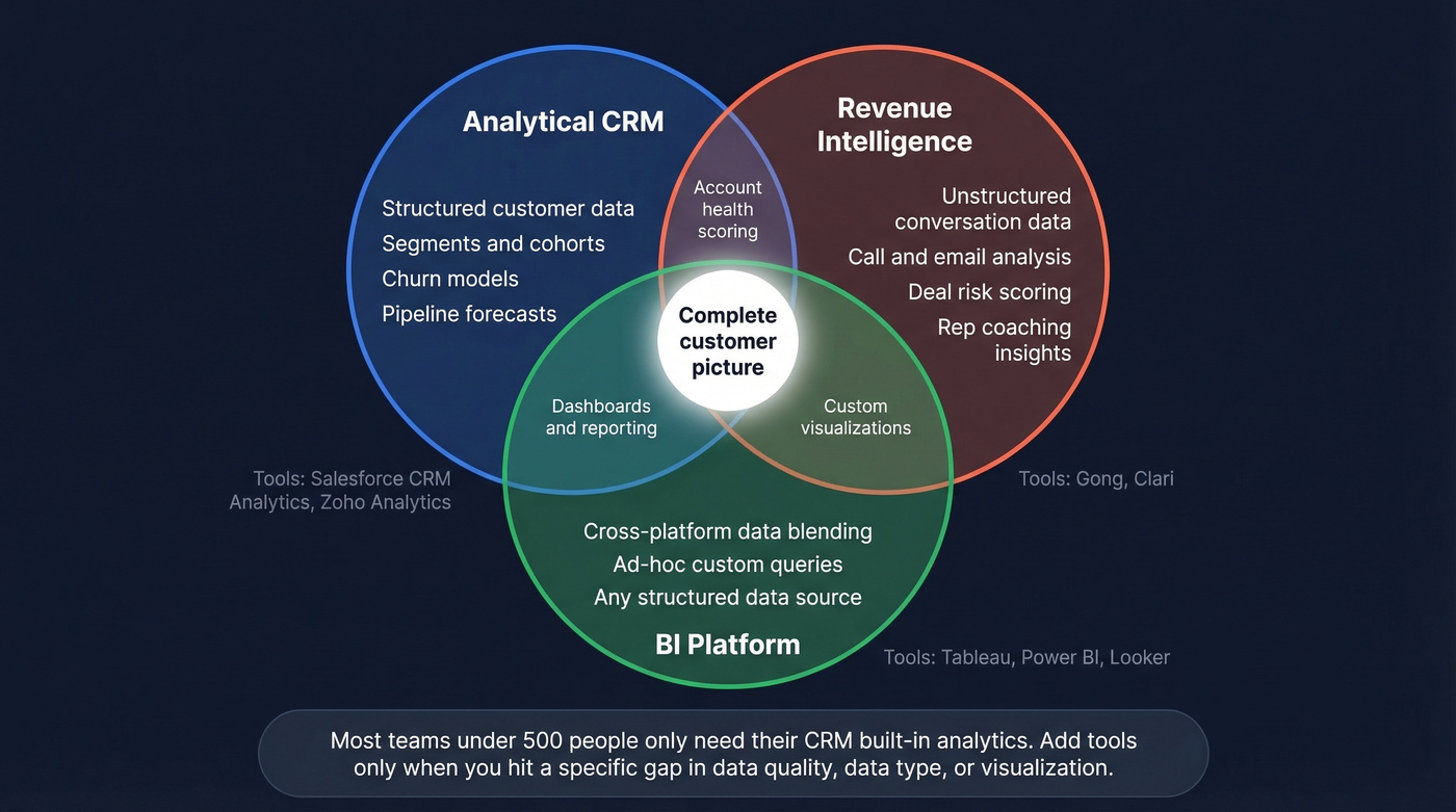 Venn diagram comparing analytical CRM, BI, and revenue intelligence