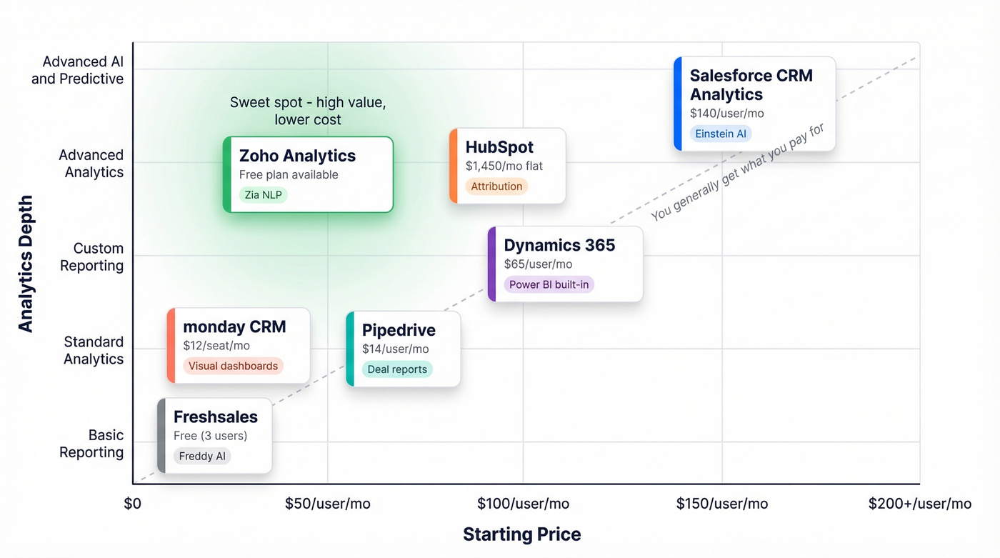 Analytical CRM tools comparison by price and depth
