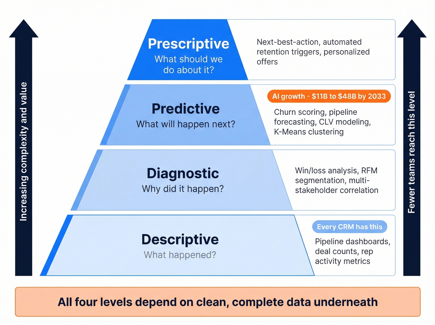Four levels of CRM analytics maturity pyramid