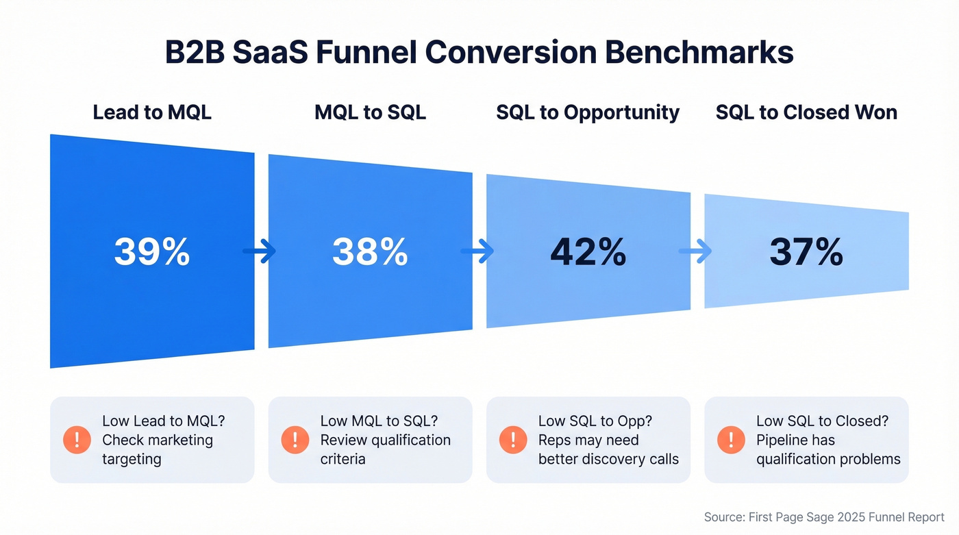 B2B SaaS funnel conversion benchmark rates visualization