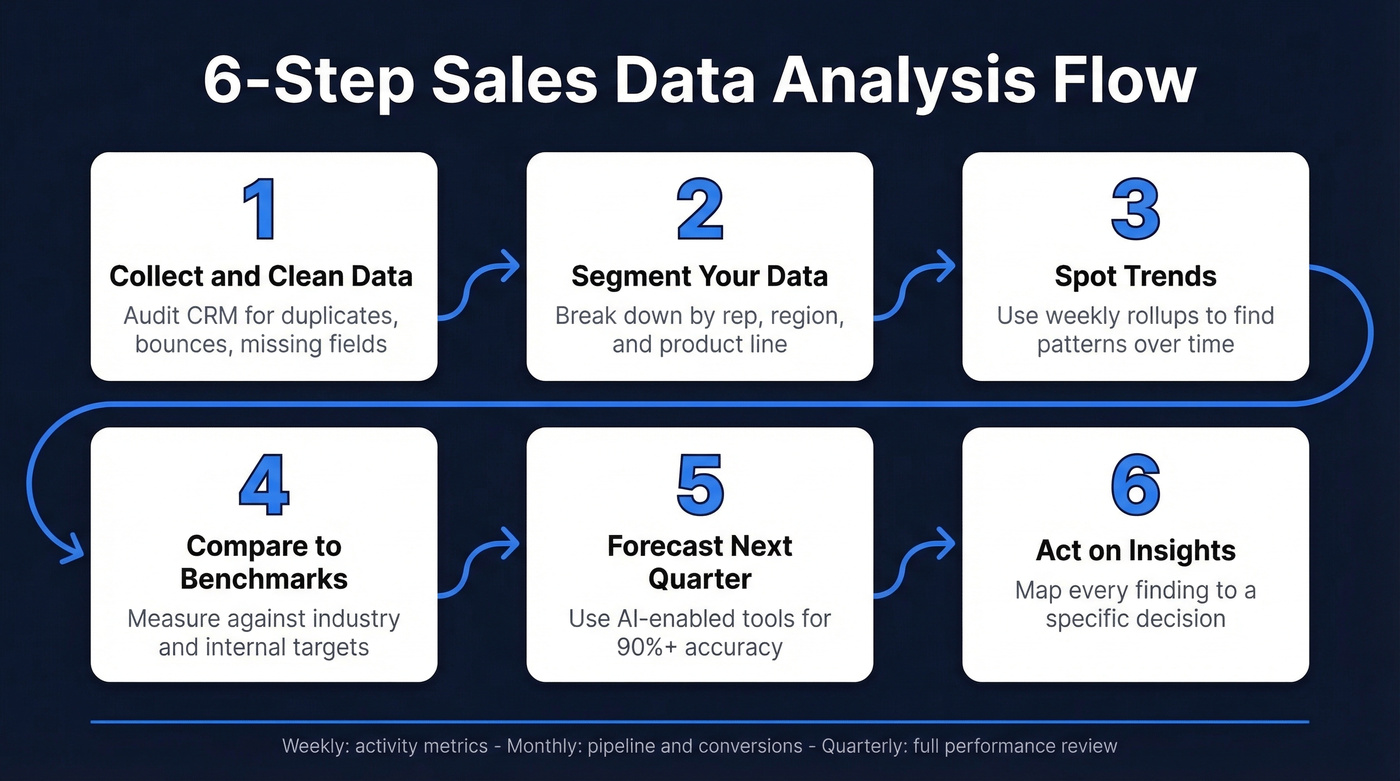 Six-step sales data analysis process flow chart