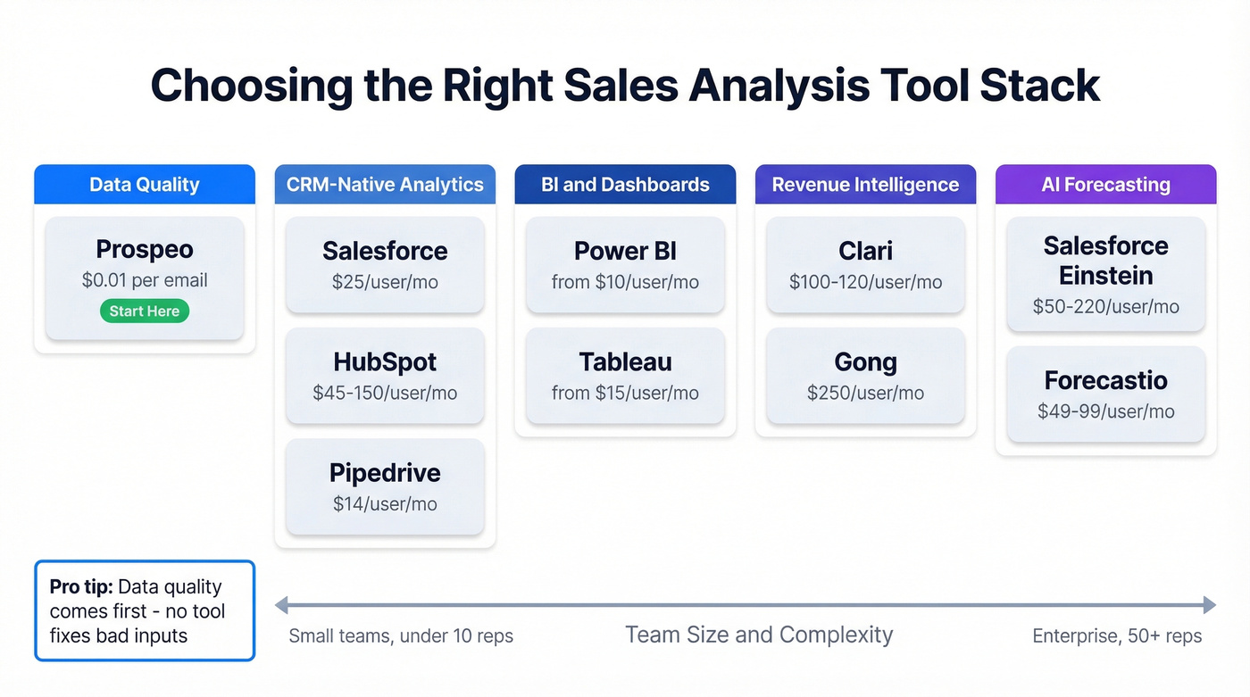 Sales analysis tool categories and selection guide