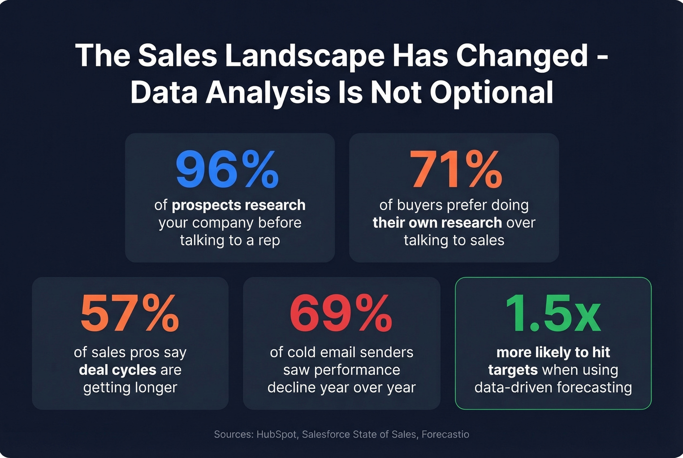 Key sales statistics showing urgency of data analysis