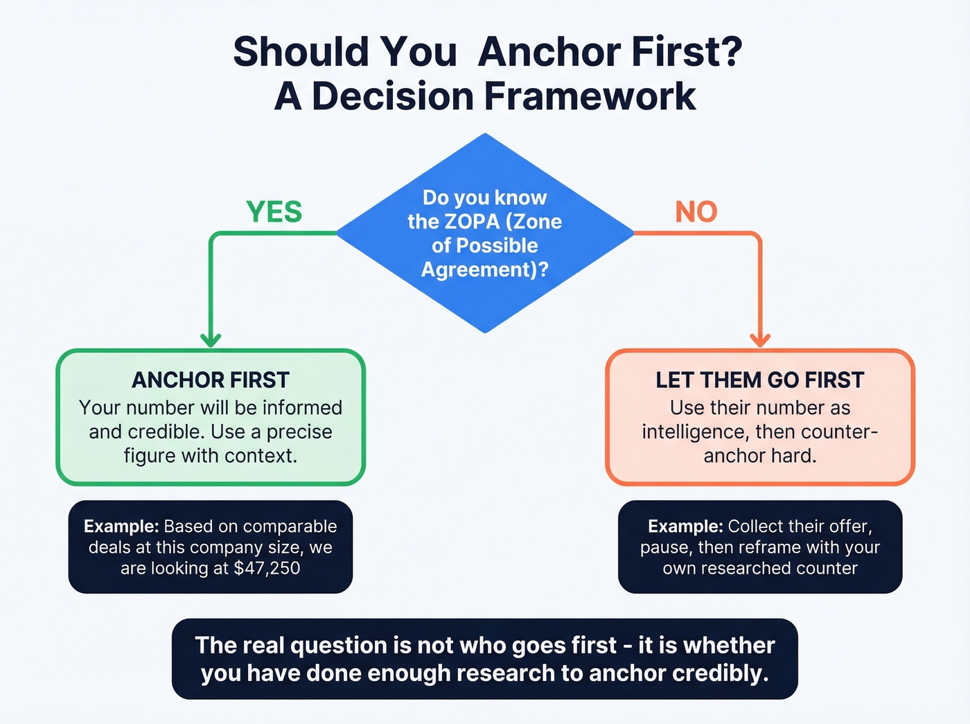 Decision tree for anchoring first or second