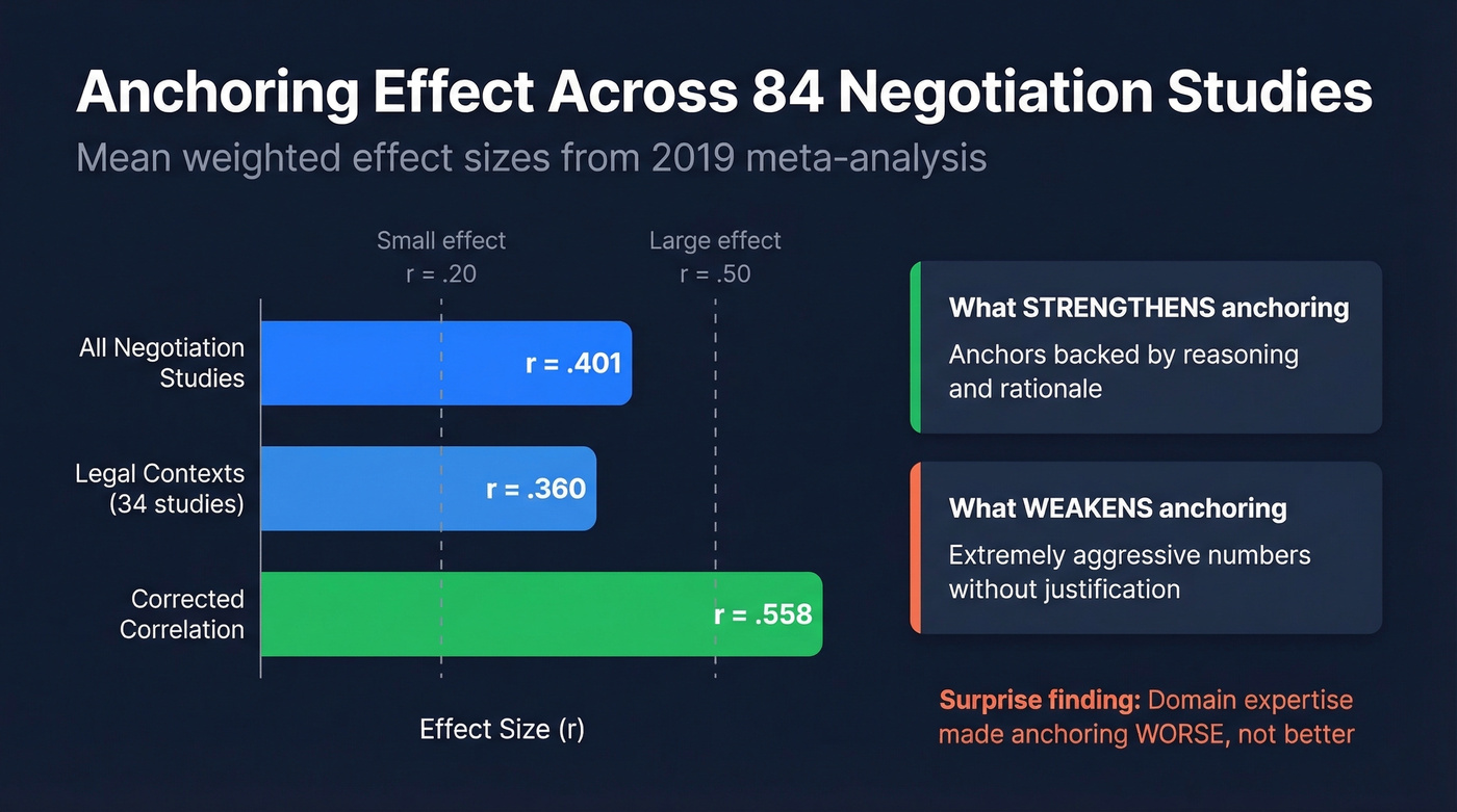 Meta-analysis anchoring effect sizes across 84 studies