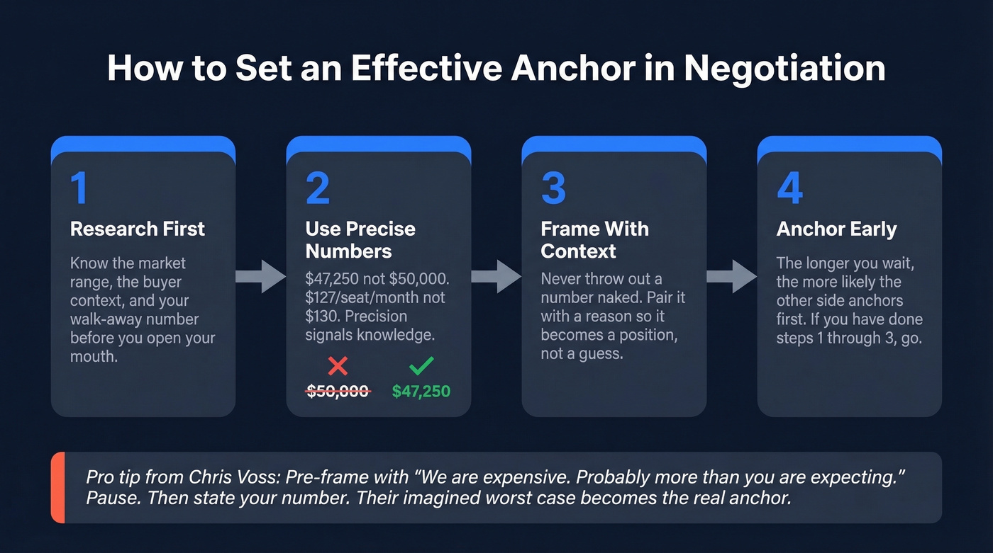 Four-step anchor setting process with examples