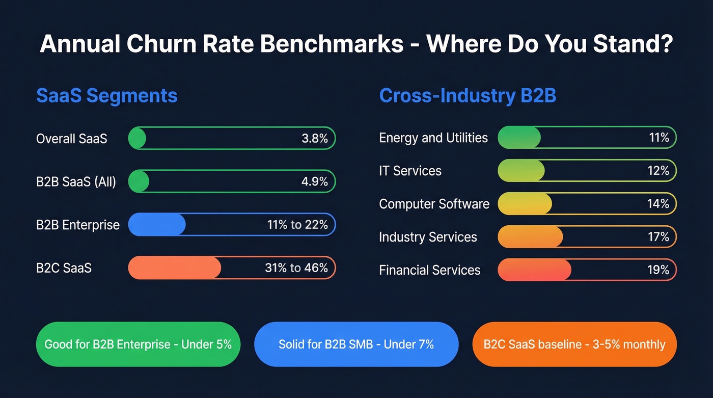 Annual churn rate benchmarks across SaaS segments and industries
