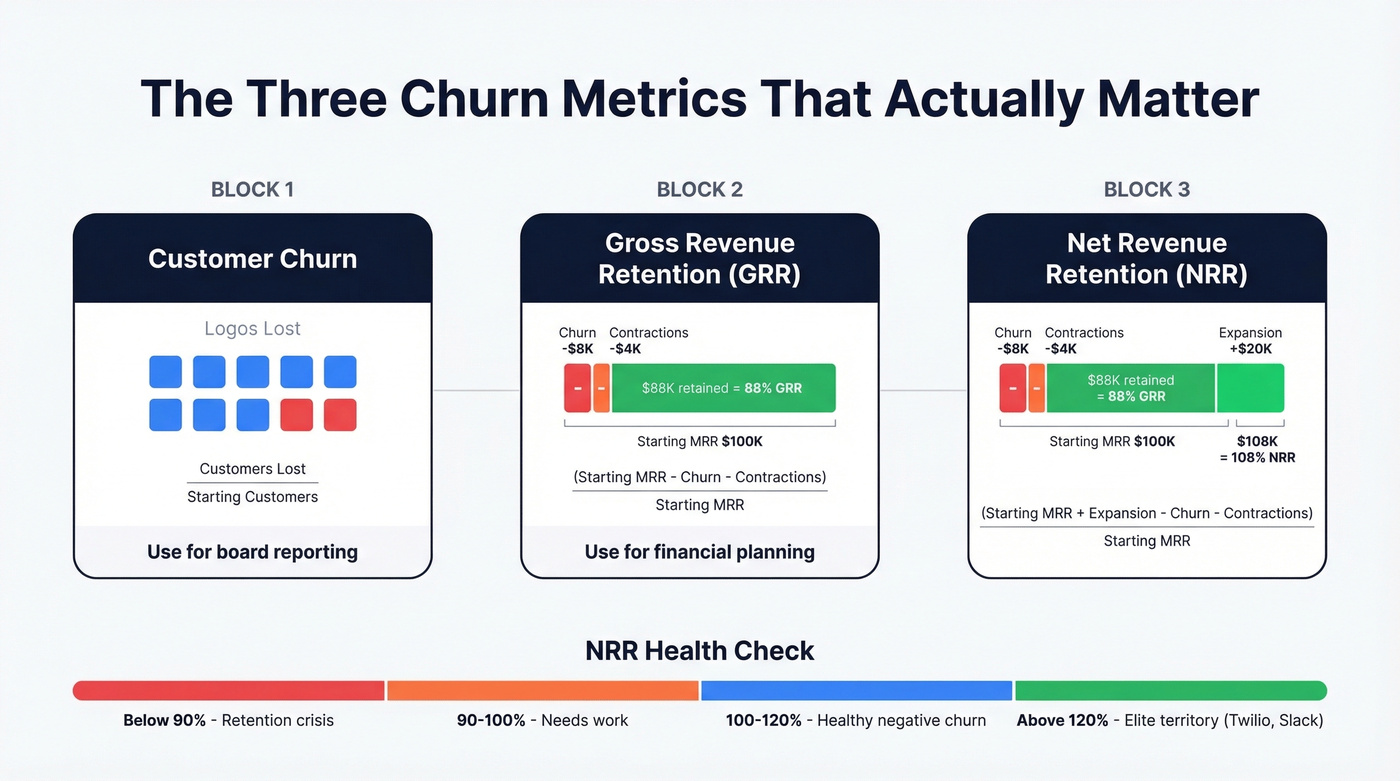 GRR vs NRR vs negative churn visual explanation
