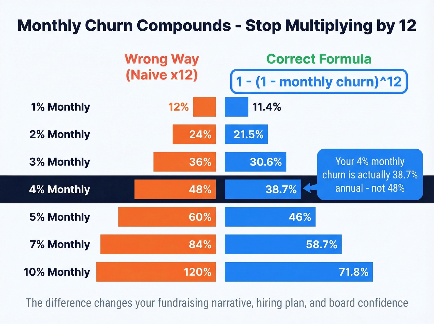 Monthly to annual churn compounding conversion table