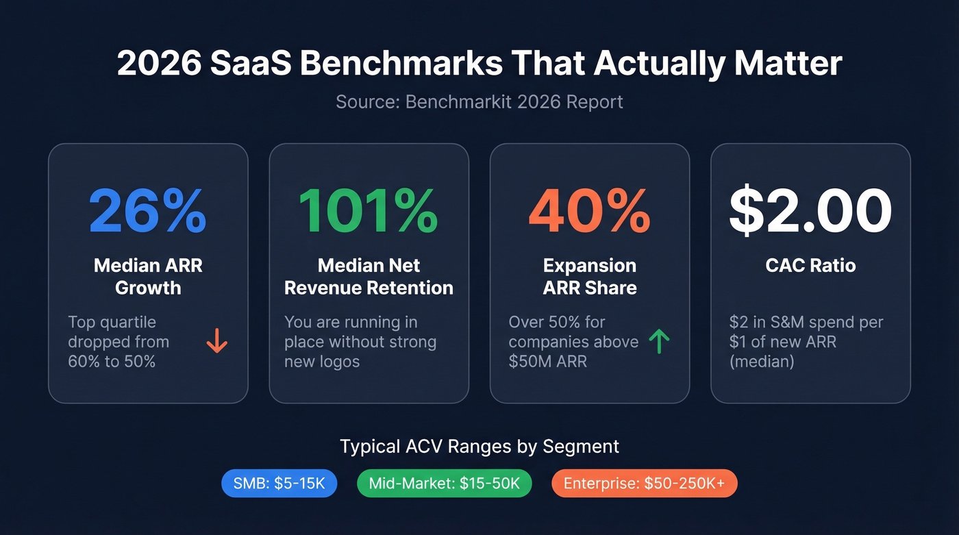 Key SaaS benchmark metrics for 2026