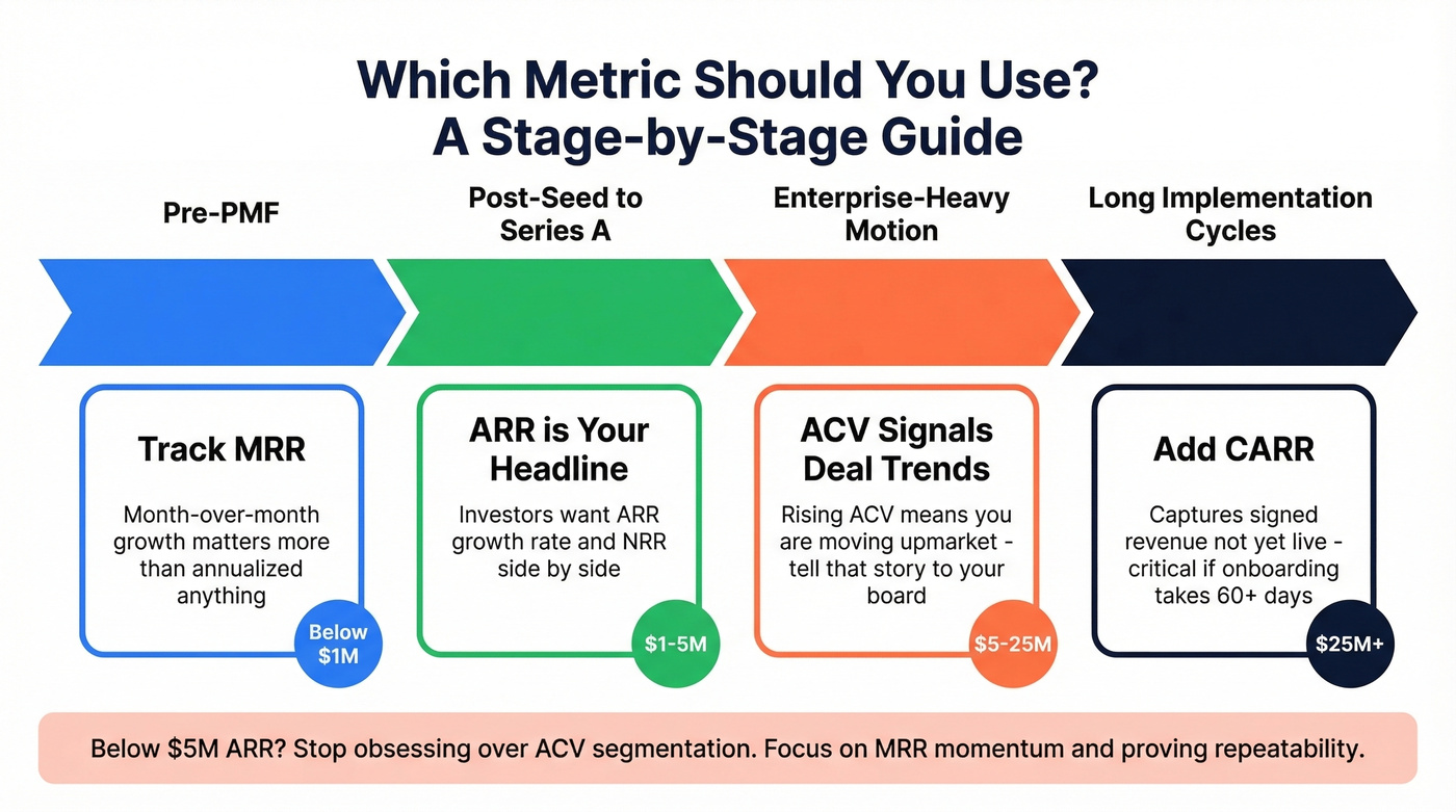 Stage-based framework for choosing SaaS metrics
