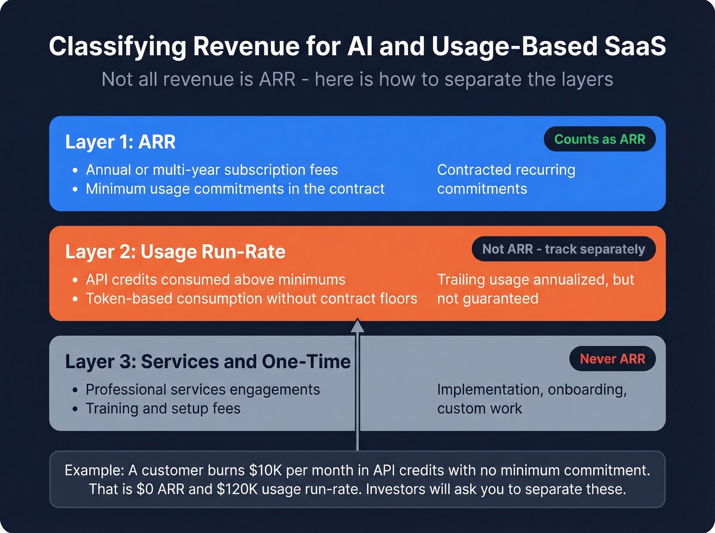 Three-layer revenue classification for AI SaaS companies