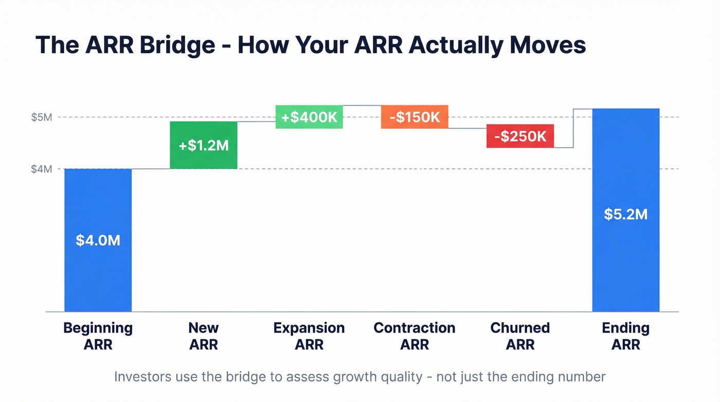 Visual ARR bridge waterfall showing five components