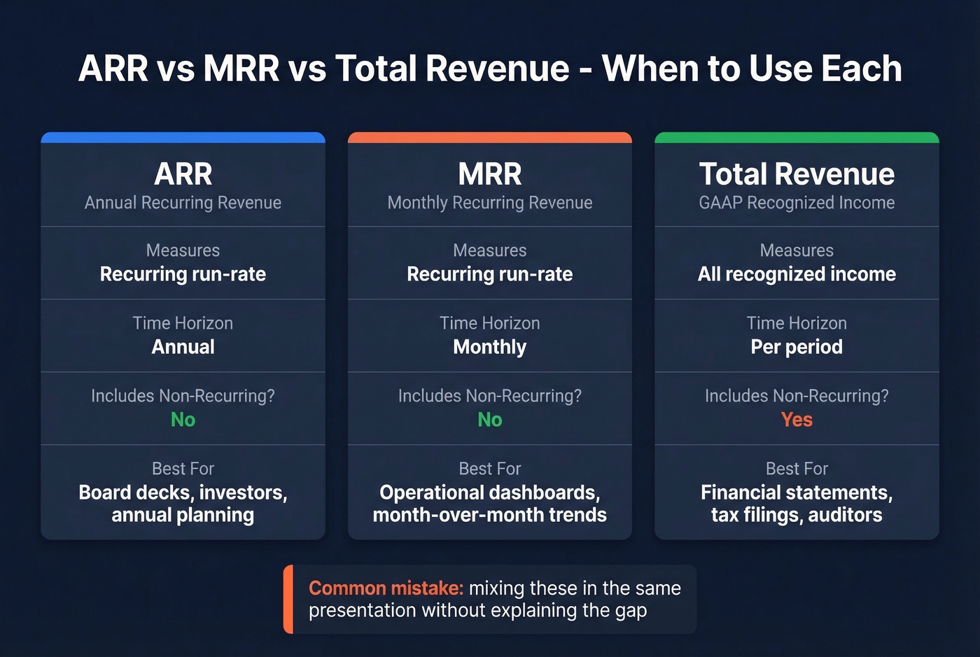 Three-column comparison of ARR, MRR, and Total Revenue