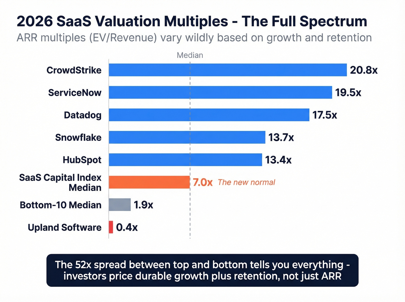 SaaS ARR valuation multiples dispersion chart for 2026