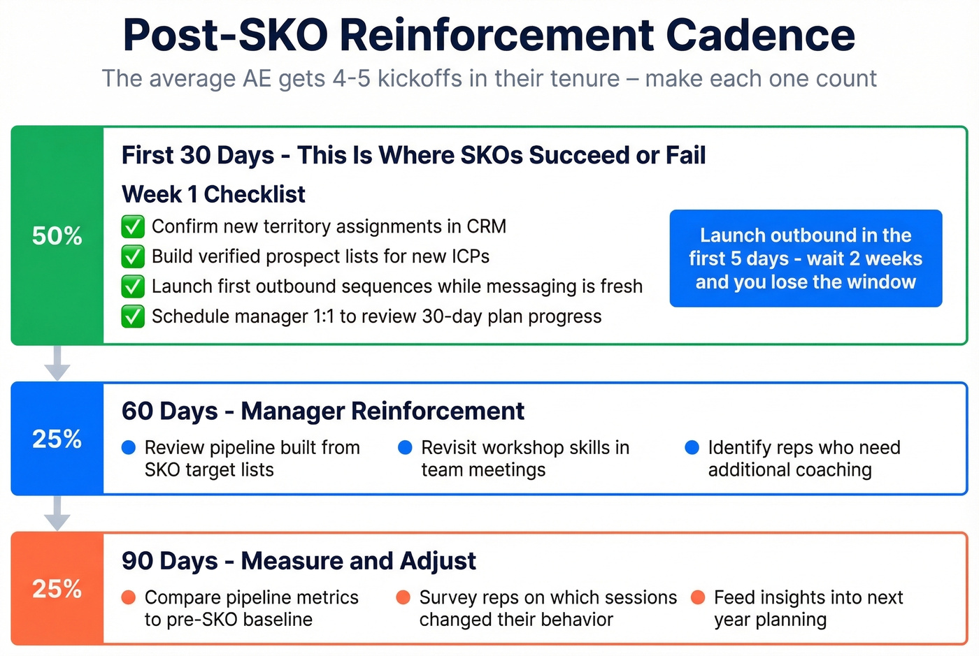 Week one post-SKO execution checklist and 30-60-90 cadence
