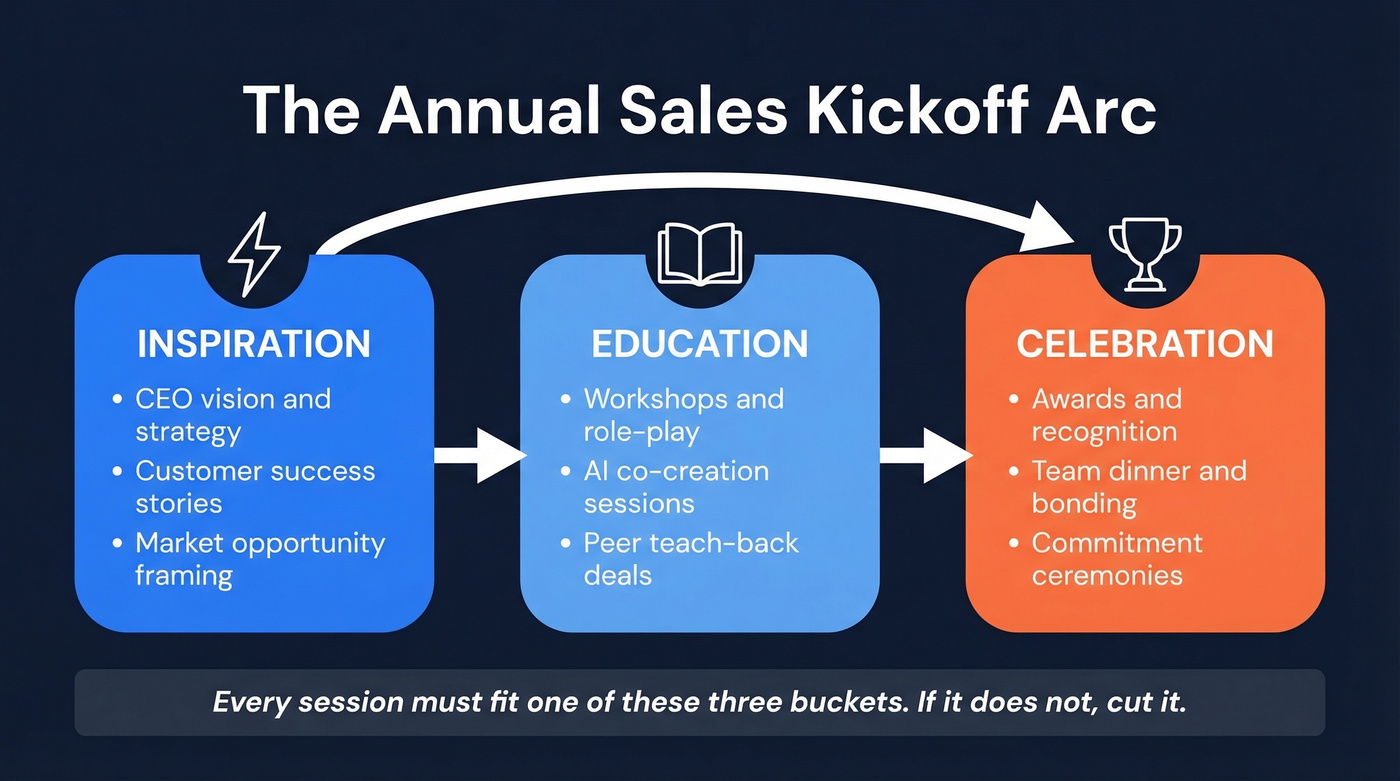 Inspiration Education Celebration arc for sales kickoffs