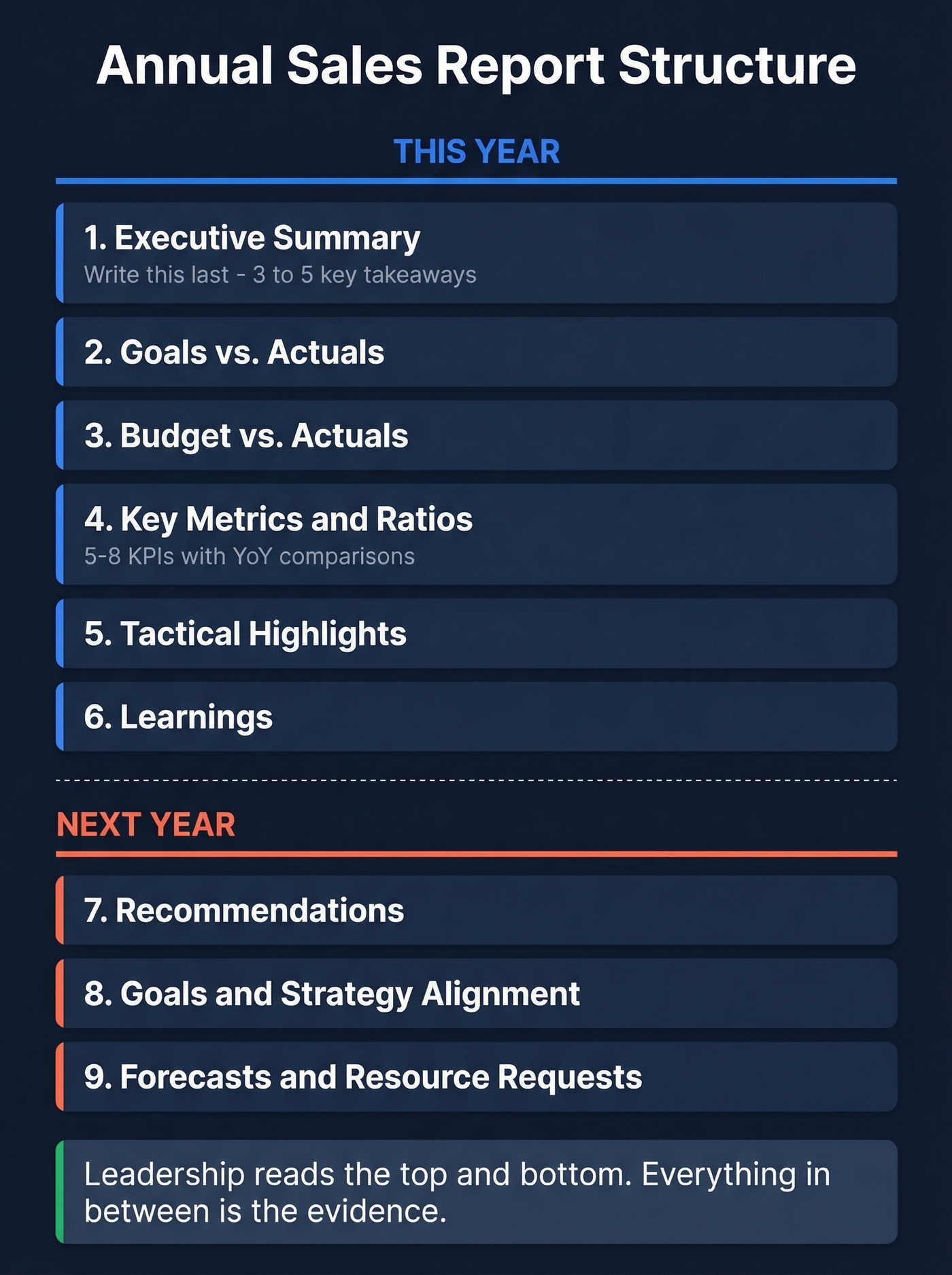 Annual sales report structure outline with nine sections