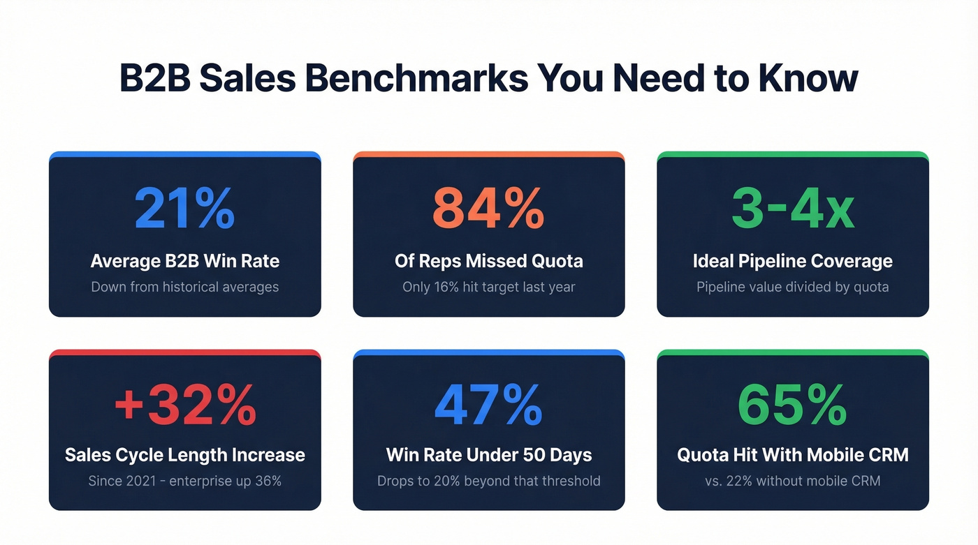 Key B2B sales benchmarks and critical thresholds for 2025-2026