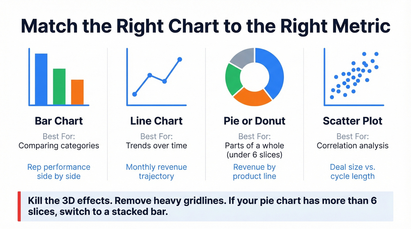 Visual guide matching chart types to sales metrics