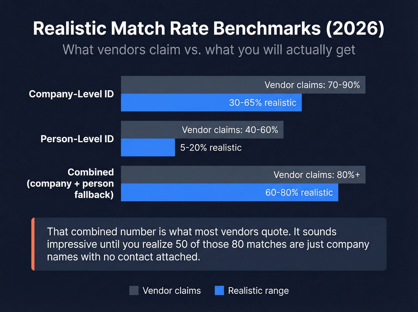Realistic match rate benchmarks for visitor identification in 2026