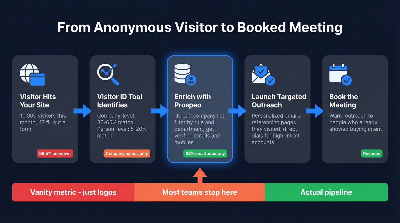 Workflow from visitor identification to booked meeting