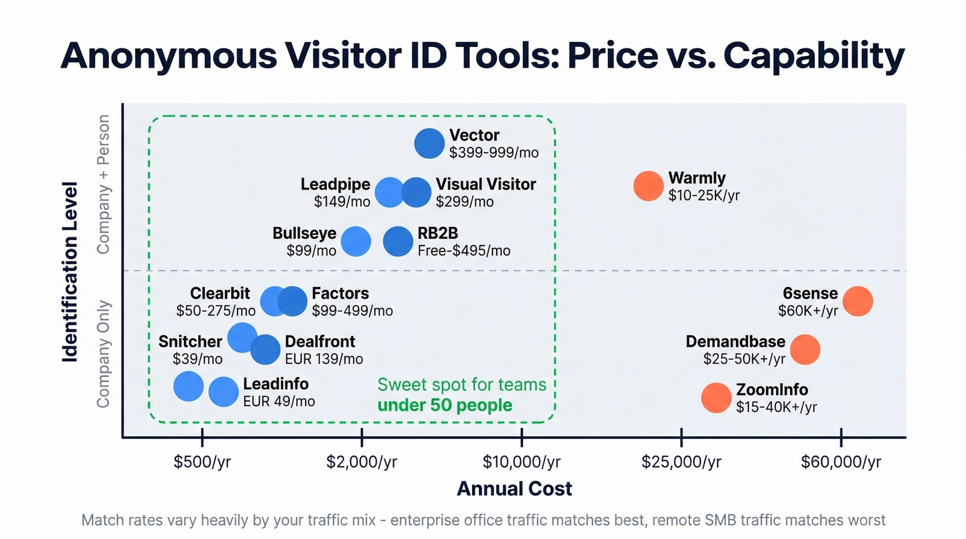 Visitor identification tools mapped by price and match level