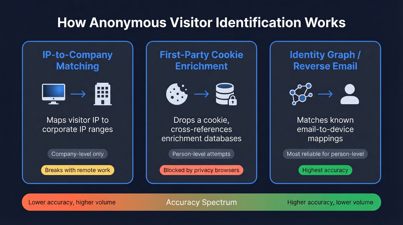 Three methods of anonymous visitor identification explained visually