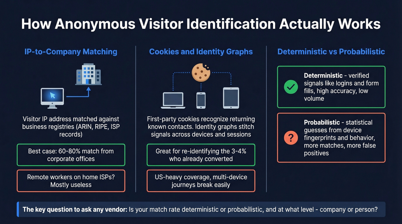 Three methods of anonymous visitor identification explained visually