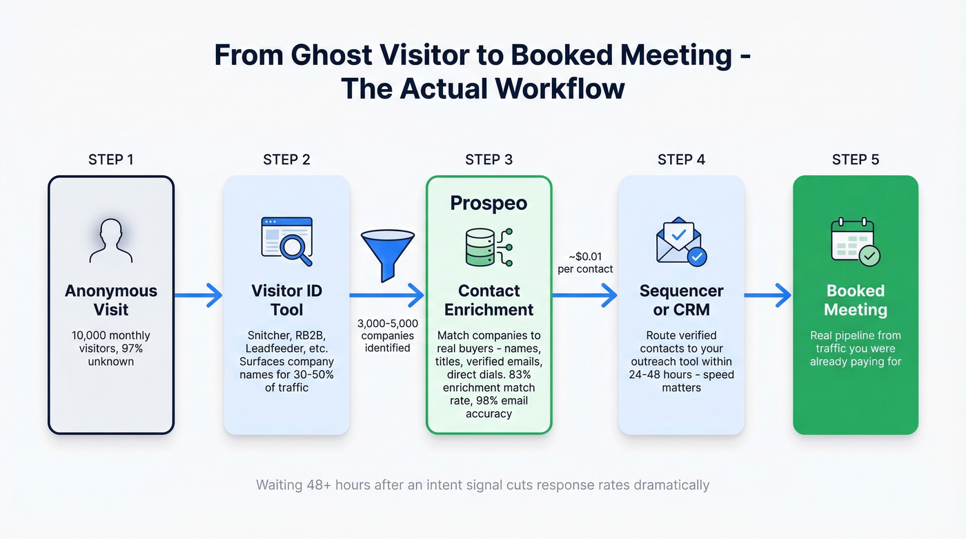 Workflow from anonymous visitor to booked meeting