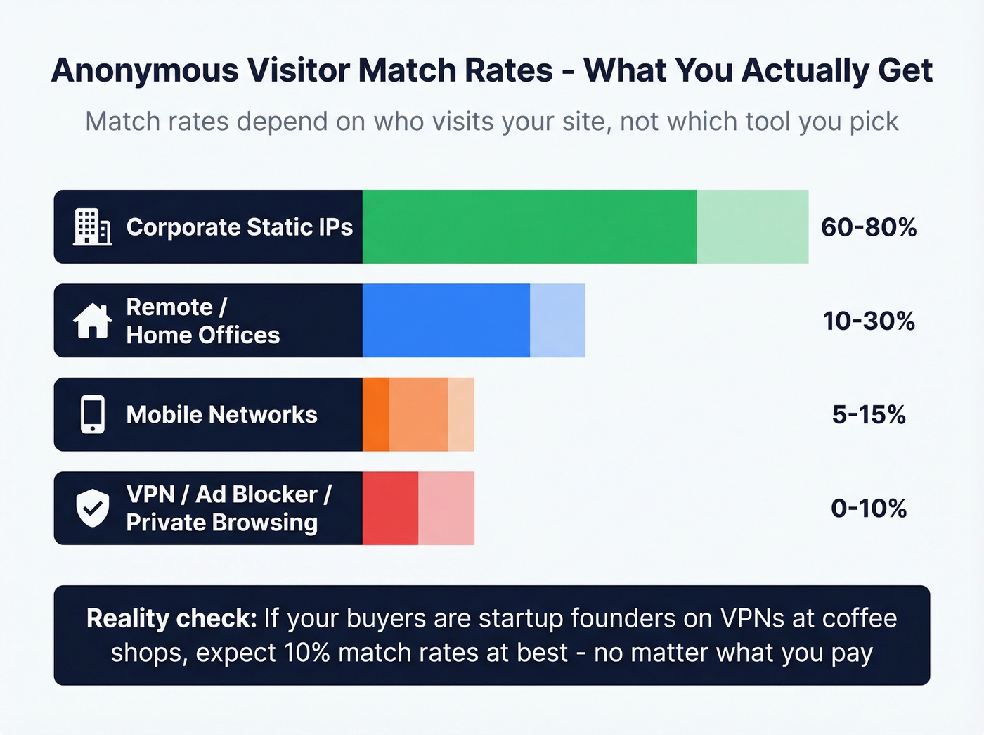 Match rates by traffic source horizontal bar chart
