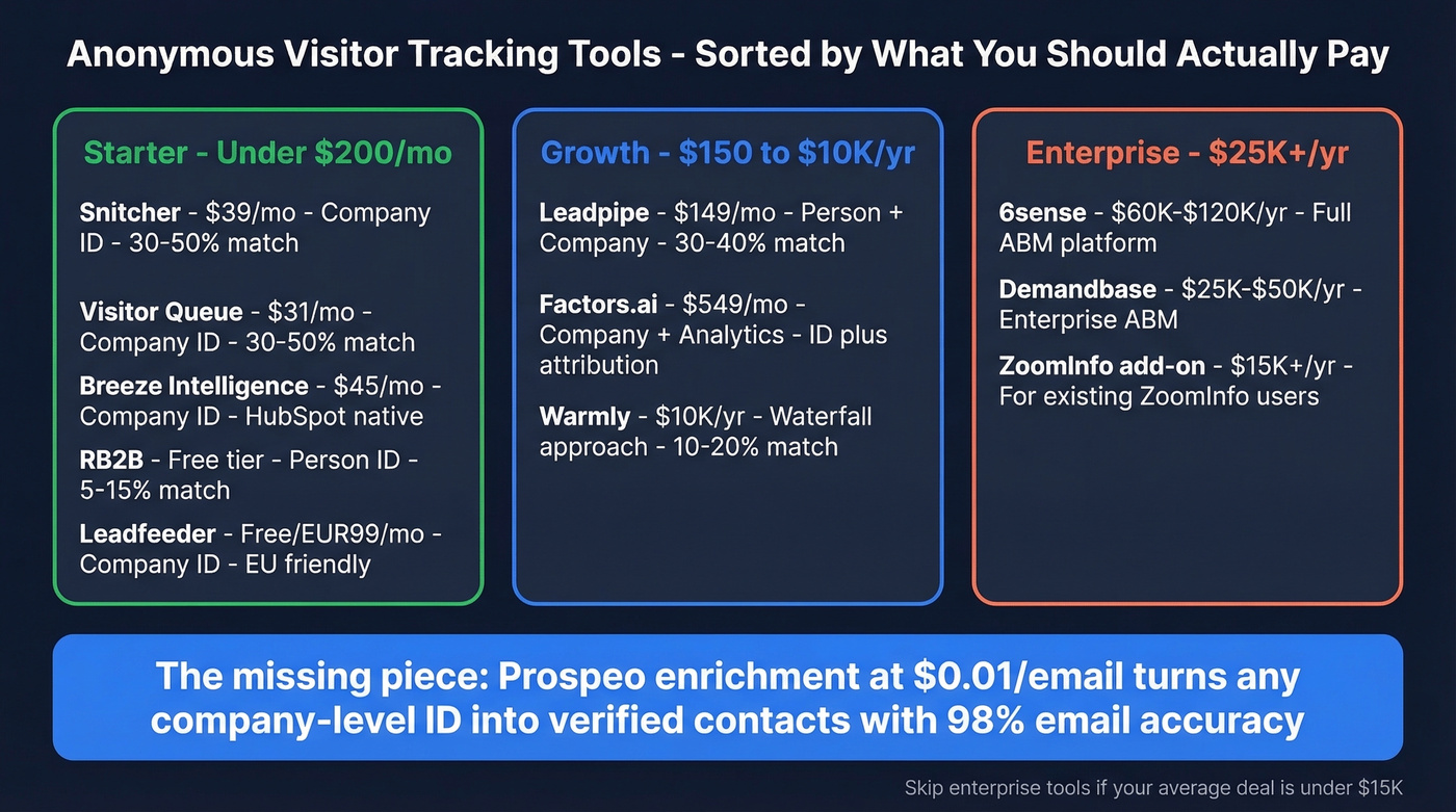 Visitor tracking tools comparison by budget tier and capability