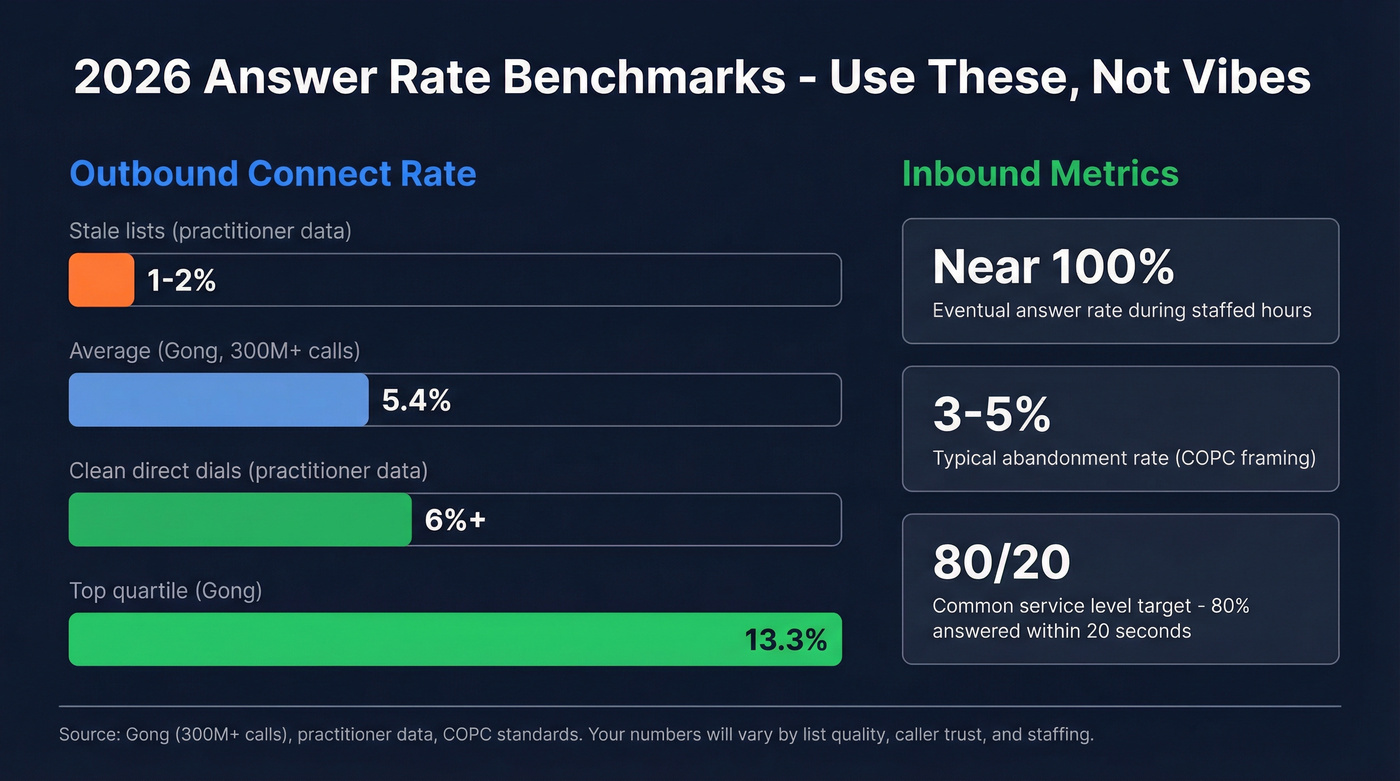 2026 answer rate benchmarks comparing outbound and inbound metrics