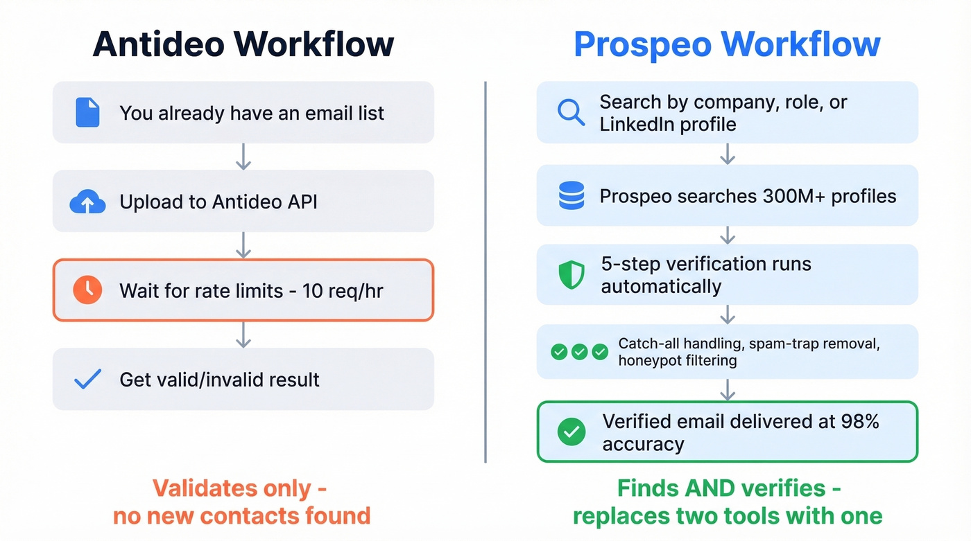Antideo validate-only vs Prospeo find-and-verify workflow comparison