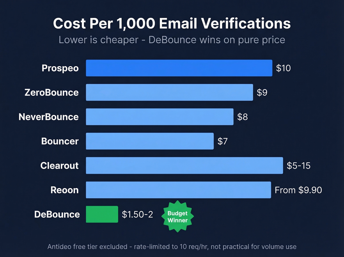 Cost per 1000 email verifications comparison bar chart
