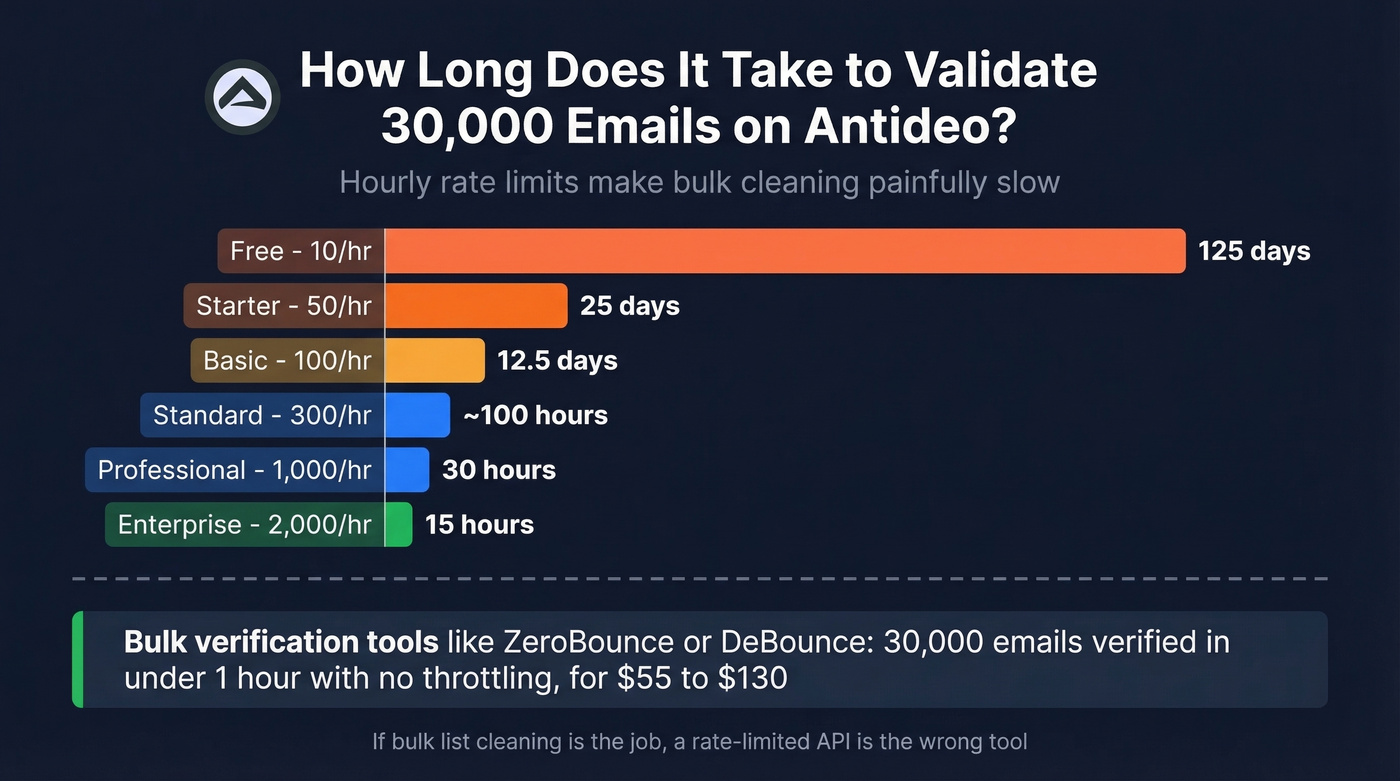 Time to validate 30,000 emails across Antideo tiers