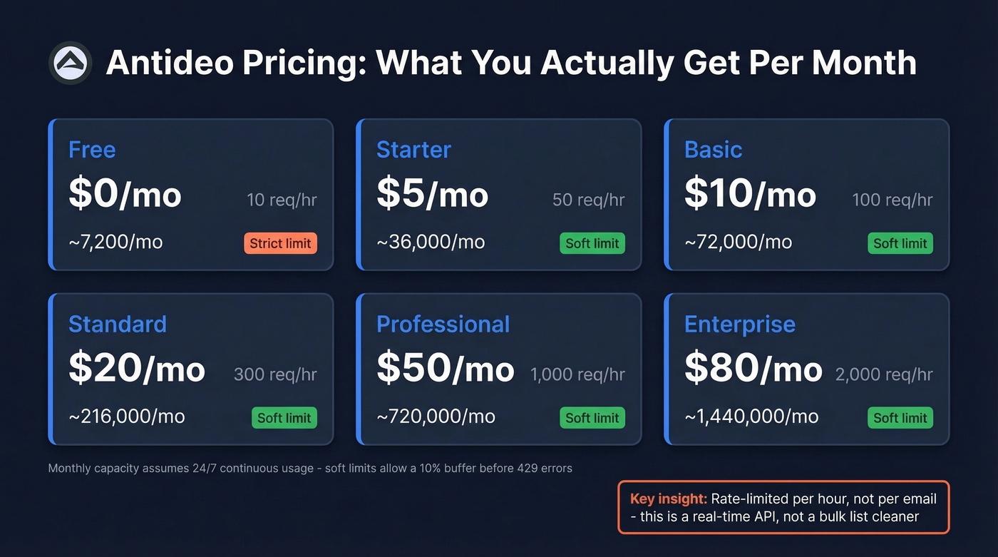 Antideo six-tier pricing table with monthly capacity calculations