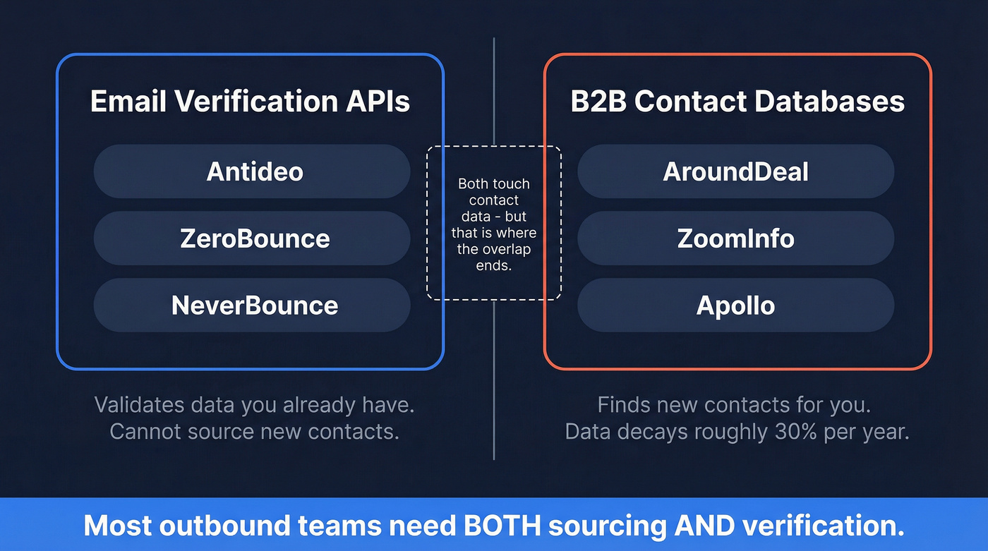 Antideo vs AroundDeal category positioning and overlap diagram