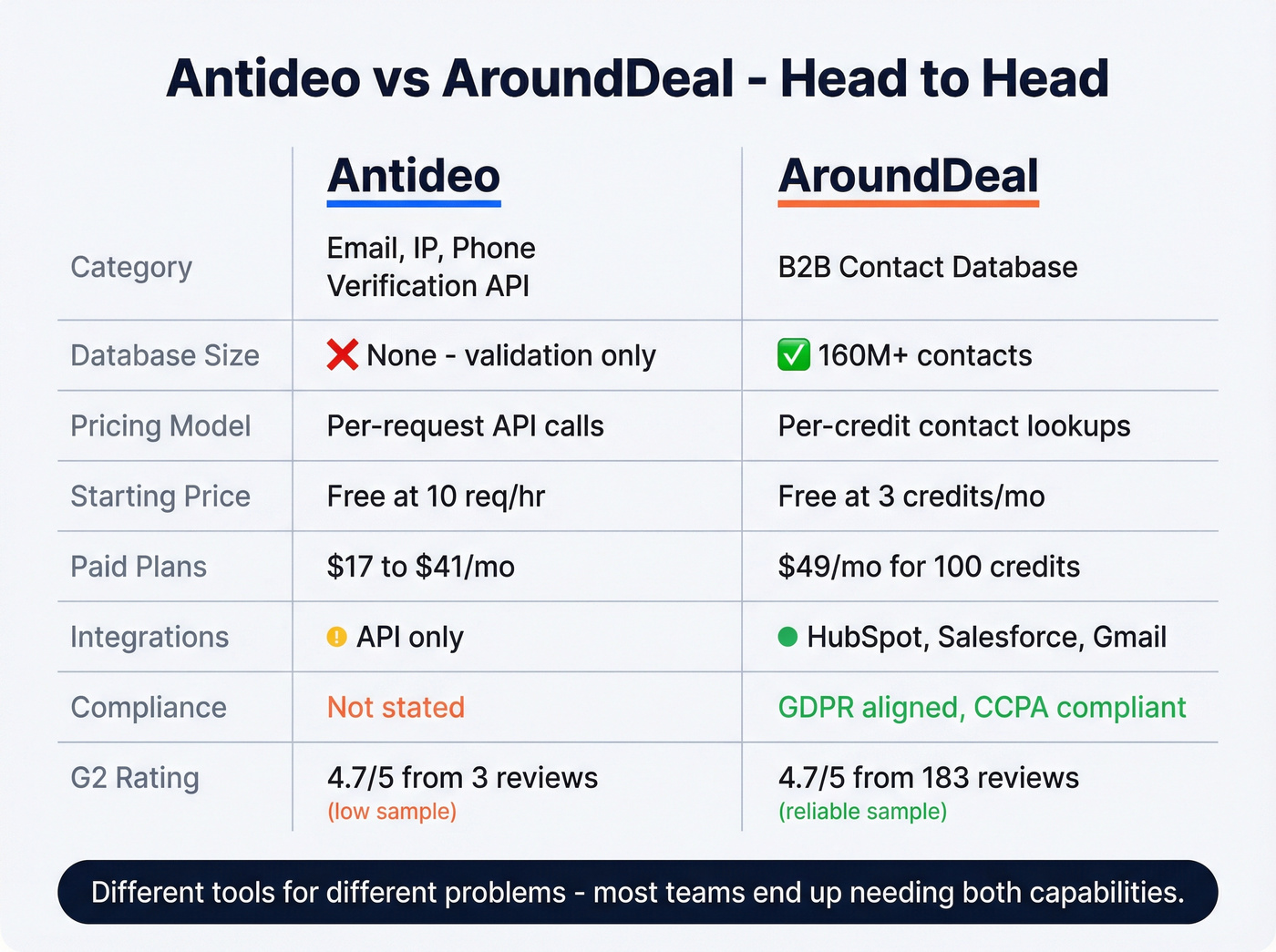 Antideo vs AroundDeal head-to-head feature comparison chart