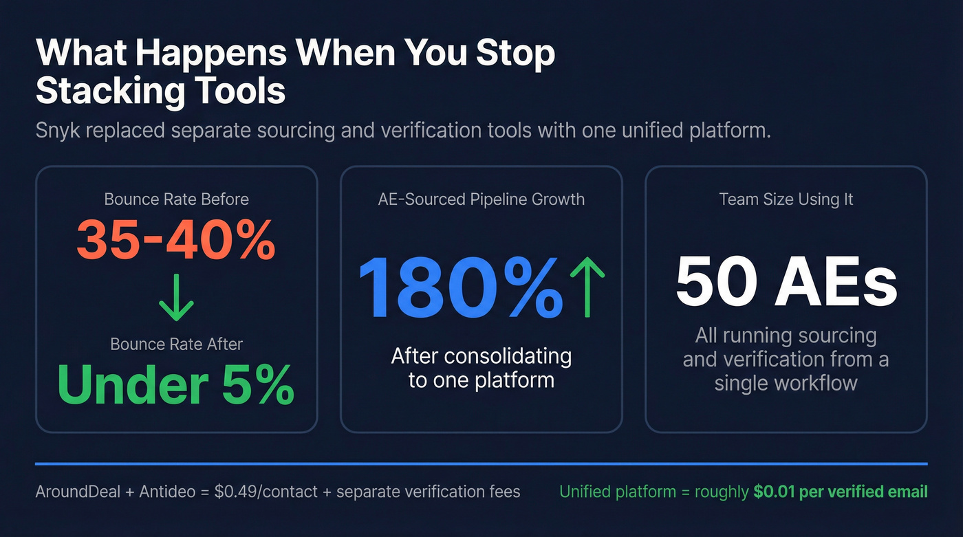 Snyk case study results showing bounce rate and pipeline improvement